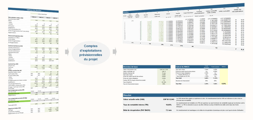 Tableau de bord prévisionnel avec indicateurs financiers et graphiques de suivi